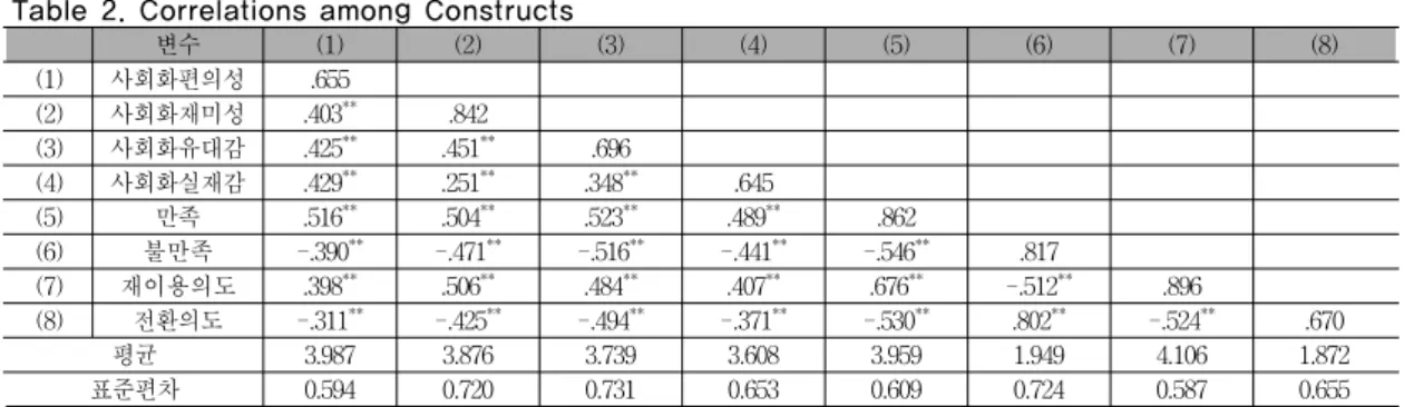 표 2. 구성개념의 상관관계, 평균, 표준편차 Table 2. Correlations among Constructs