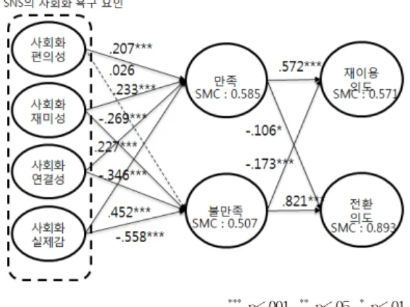 Fig. 2. Structural equation results