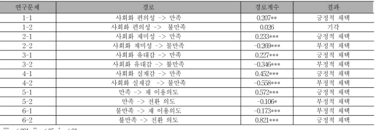 표 4. 가설 검증 결과