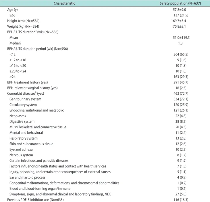 Table 1. Baseline demographics and clinical characteristics of the safety population
