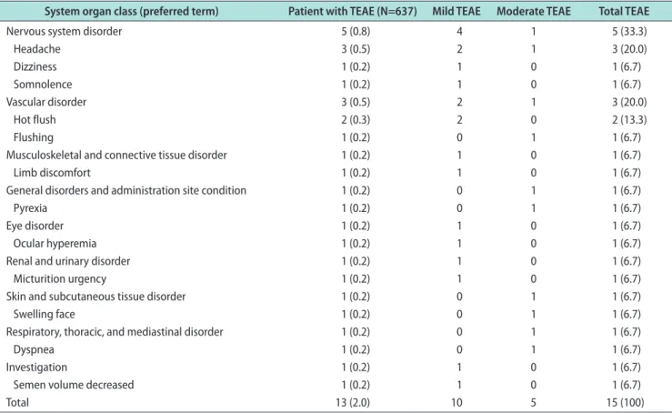 Table 4. TEAEs by MedDRA system organ class and preferred terms