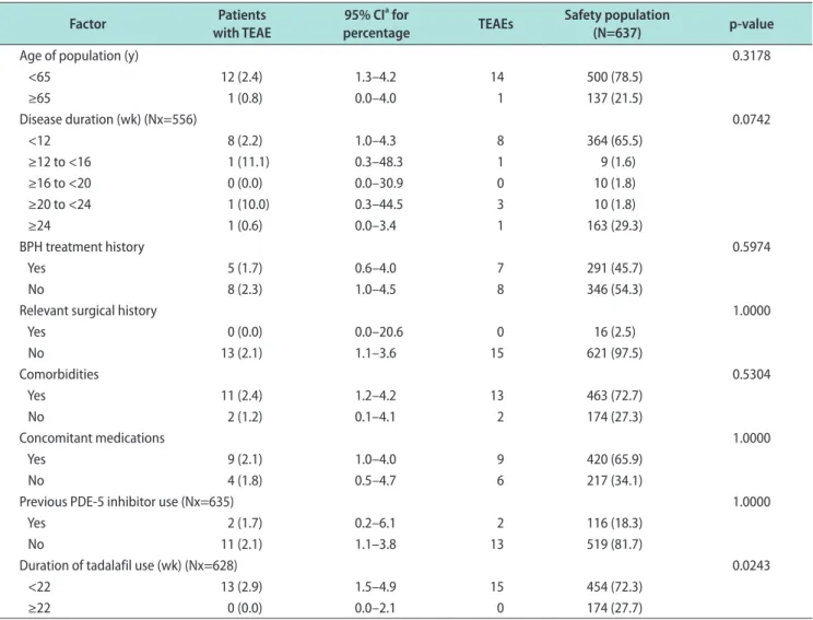 Table 5. TEAEs by factors