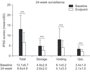 Fig. 2. Change in IPSS scores as a measure of treatment effectiveness. 