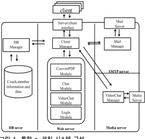 Fig. 1. Configuration of integrated e-coaching  system 클라이언트  관리자(Client  Manager)는  각각의  접속한  클라이언트들을  관리하며,  인증처리  기능과  함께  데이터 베이스  관리자(DB  Manager)에  사용자  정보  및  자료를  업데이트하고  요청한다