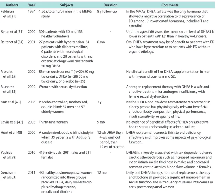 Table 1. Summary of different clinical trials that assessed DHEA in ED and other conditions