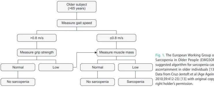 Fig. 1. The European Working Group on  Sarcopenia in Older People (EWGSOP)  suggested algorithm for sarcopenia case  ascertainment in older individuals [13]