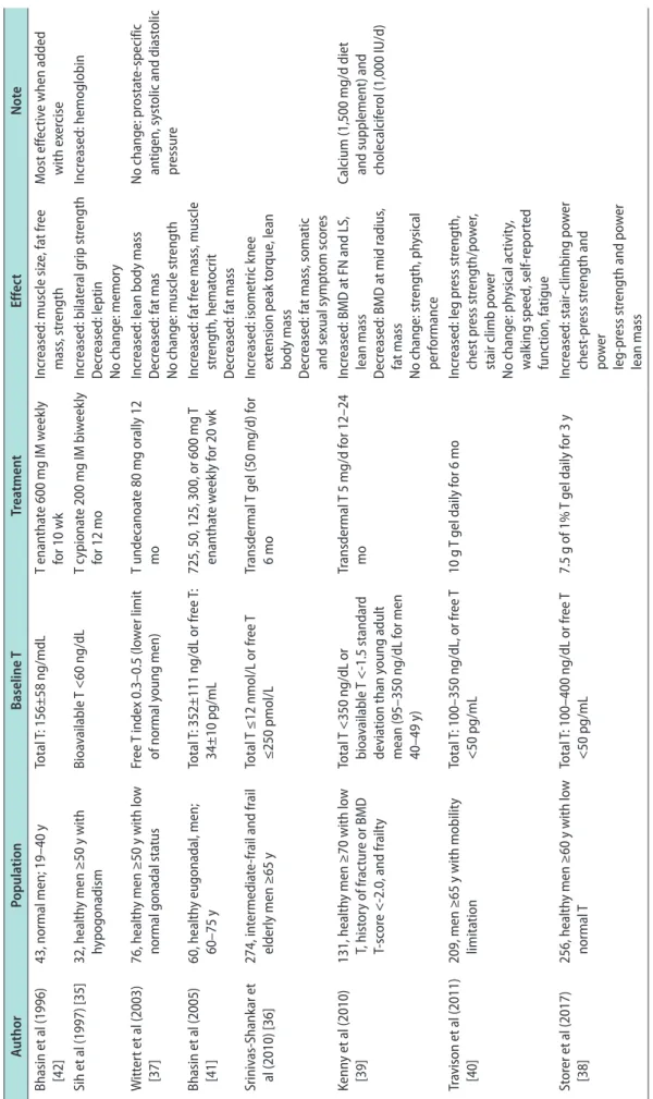 Table 2. Randomized controlled trial intervention studies addressing the effects of T on muscle strength and physical function in older patients  AuthorPopulationBaseline TTreatment EffectNote Bhasin et al (1996)  [42]43, normal men; 19–40 yTotal T: 156±58