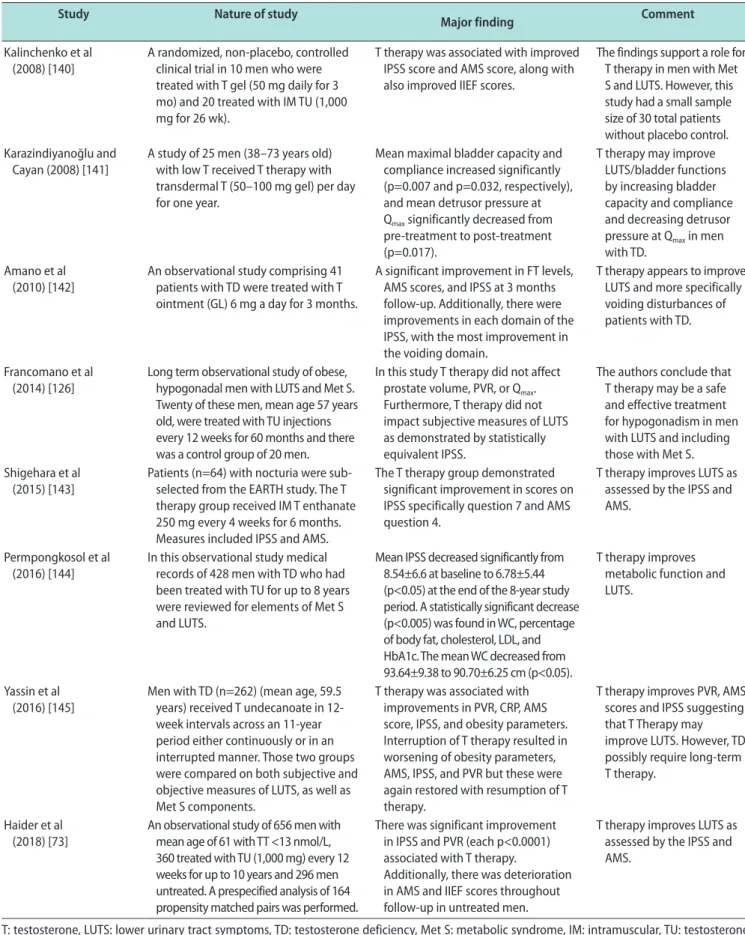 Table 4. T therapy improves LUTS in men with TD and Met S