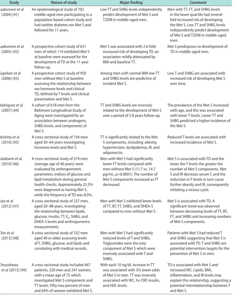 Table 1. The complex relationship between TD (hypogonadism) and Met S