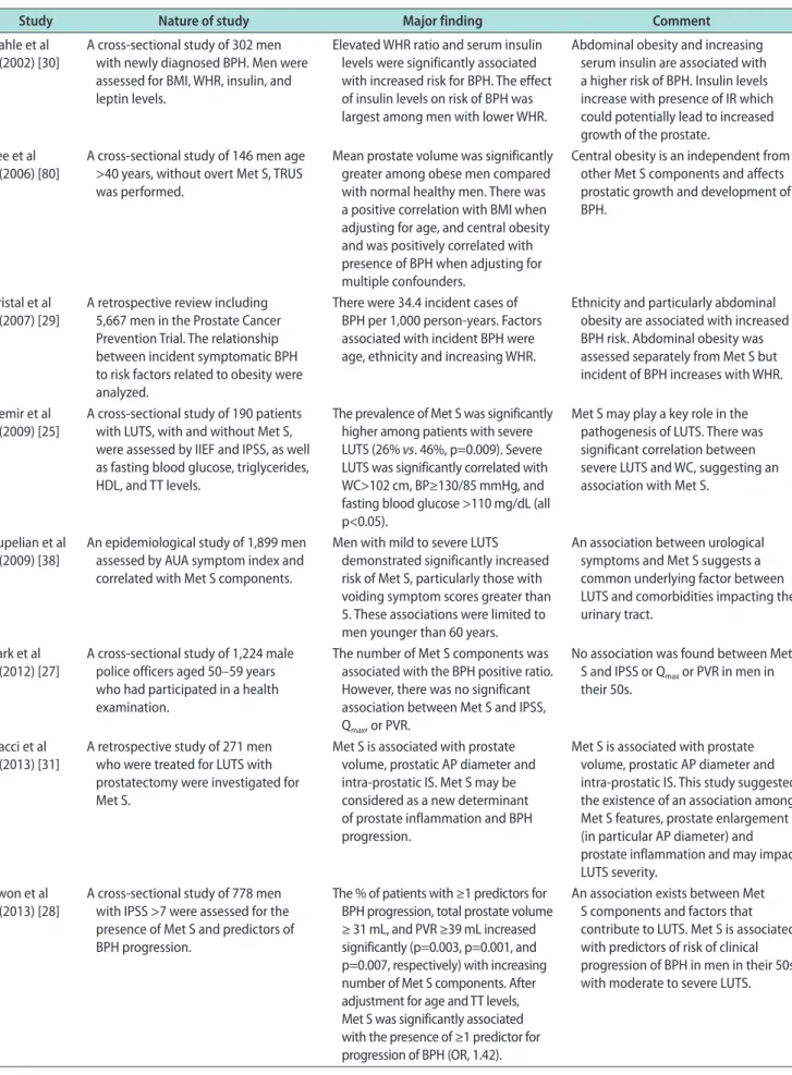 Table 2. The complex relationship between TD, Met S, and LUTS