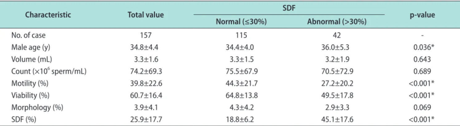 Table 1. Characteristics of sperm parameters and comparative proportions based on a 30% SDF threshold