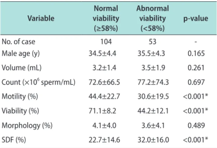 Table 3. Sperm parameters and DFI according to sperm motility Variable  Normal  motility  (≥40%) Abnormal motility (<40%) p-value No