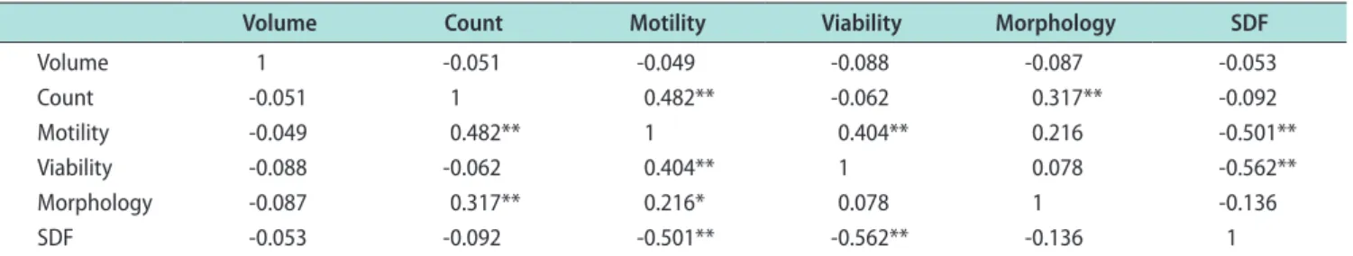 Table 6. Simple correlation coefficiency (r) among SDF and sperm parameters