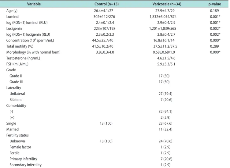 Table 1. General characteristics and statistical data of the study population