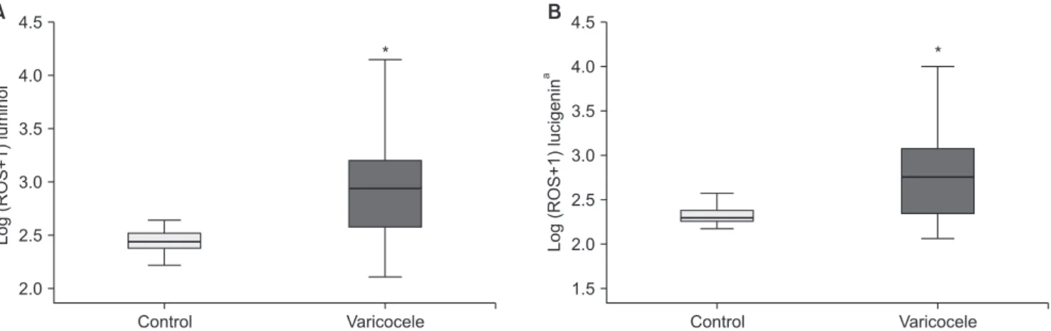 Fig. 1. Log (ROS+1) levels of patients with varicocele and the control group (mean±standard deviation) assessed using luminol- (A) and luci- luci-genin- (B) dependent chemiluminescence
