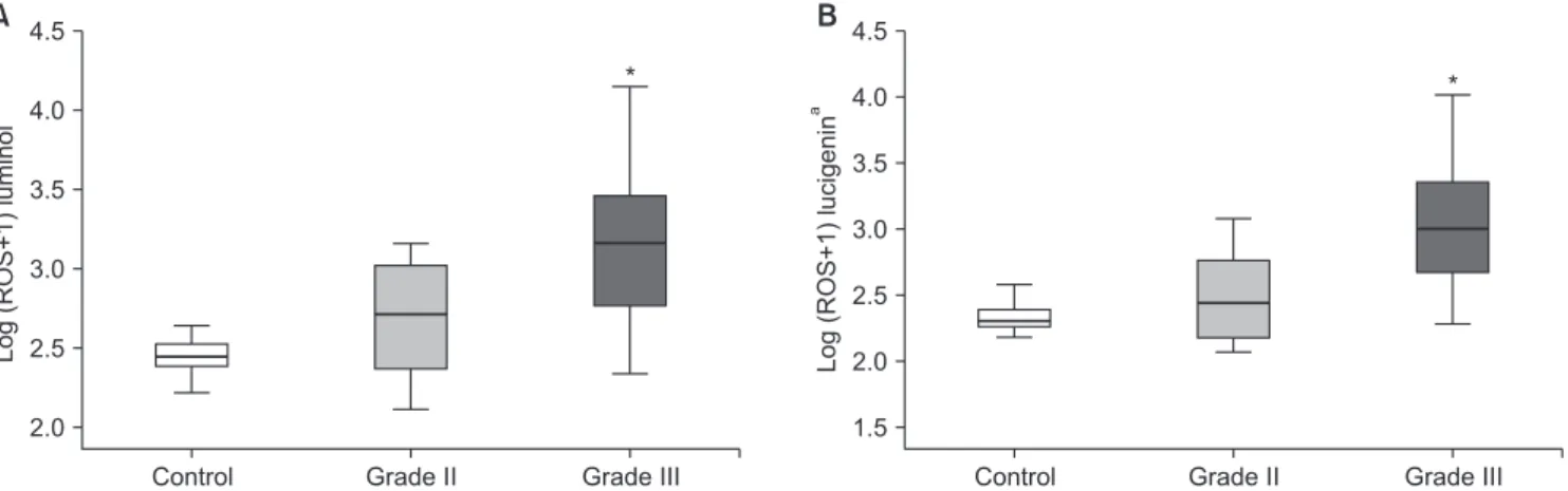 Table 2. Luminol- and lucigenin-dependent log (ROS+1) levels in patients with grade II and grade III varicocele and the control group 