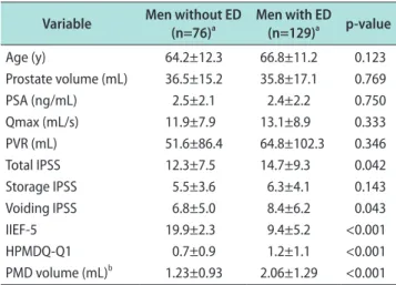 Table 1. The association between different clinical characteristics and  ED in men over 40 years old with lower urinary tract symptoms