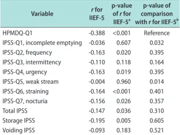 Table 2. The prevalence of erectile dysfunction in relation to HPMDQ- HPMDQ-Q1 in men over 40 years old with lower urinary tract symptoms