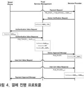 Fig. 4. Payment Processing Protocol