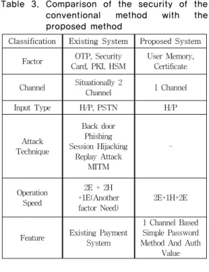 Table  3.  Comparison  of  the  security  of  the  conventional  method  with  the  proposed method Ⅴ