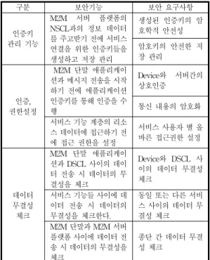 Table 1. Security functional requirements