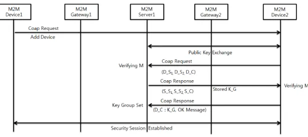 Table 3. The private key, public key, signature, generating cipher text
