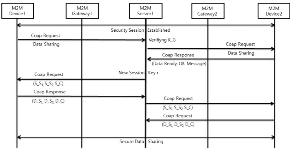 Fig. 8. Device data sharing between steps그림 6. 초기 사용자 등록 단계
