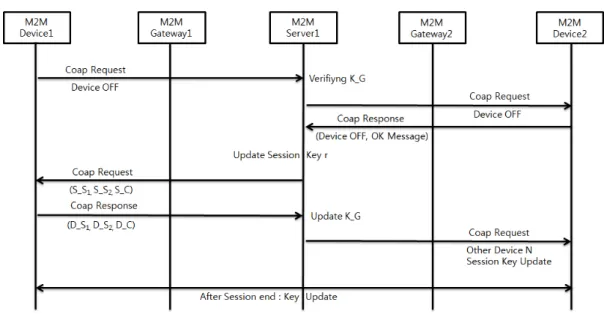 그림 9. 서비스 및 Device 해제 단계 Fig. 9. Service and Device off stage