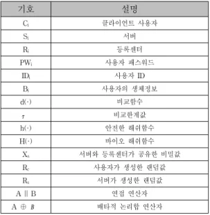표 1. 표기 Table 1. Notation 기호 설명 C i 클라이언트  사용자 S i 서버 R i 등록센터 PW i 사용자  패스워드 ID i 사용자  ID B i 사용자의  생체정보 d(·) 비교함수 喸 비교한계값 h(·) 안전한  해쉬함수 H(·) 바이오  해쉬함수 X s 서버와  등록센터가  공유한  비밀값 R c 사용자가  생성한  랜덤값 R s 서버가  생성한  랜덤값 A  ||  B 연접  연산자 A  ⊕ 勻 배타적  논리합  연산자 1