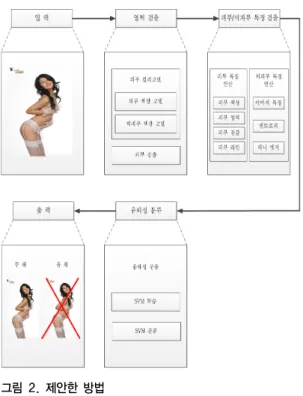 Fig. 3. Skin/non-skin color probability model  (up: skin color model, down: probability  model generator) 입력  받은  이미지의  특징은  검출에서  계산속도의  향 상을  위해  관심영역을  도입한다
