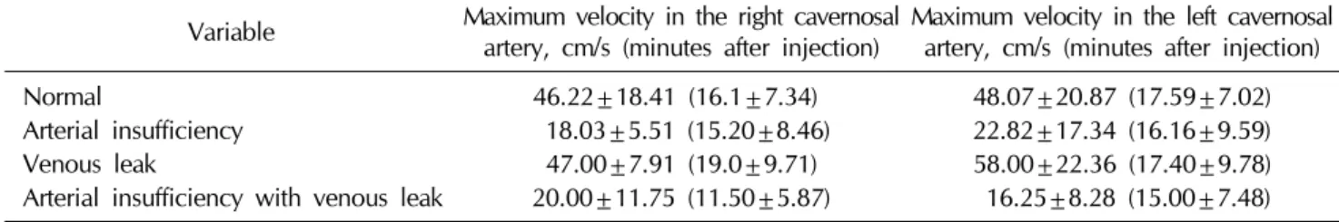Table 1.  Maximum velocities in the cavernosal arteries among patients with normal and abnormal penile Doppler findings  (n=97)
