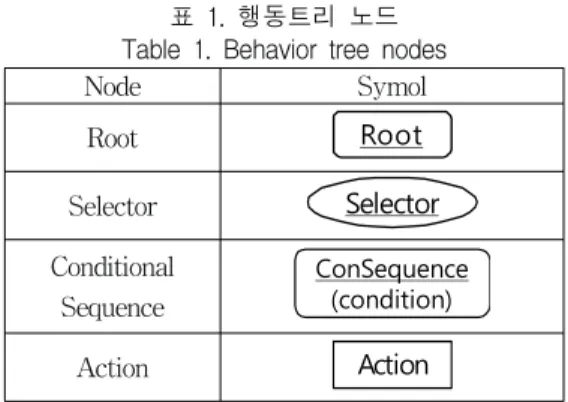 그림  8.  이벤트  처리  구조 Fig.  8  Structure  of  event  handling