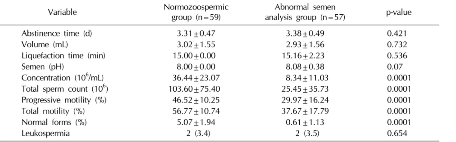 Table 2.  Baseline characteristics and hematologic parameters
