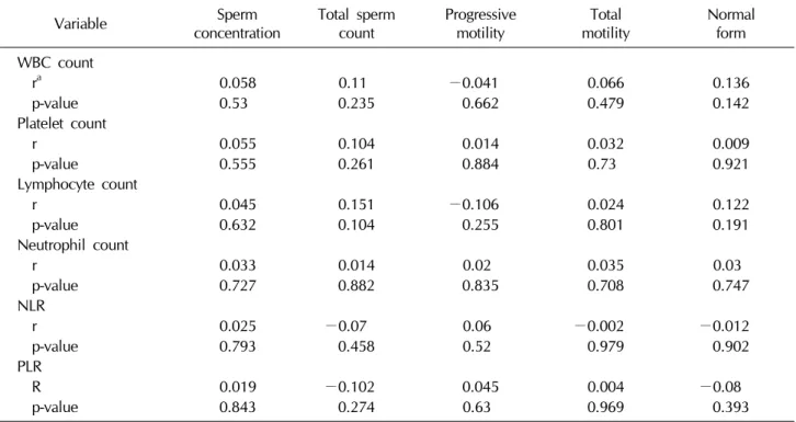Table 3.  Correlation between semen parameters and hematologic parameters