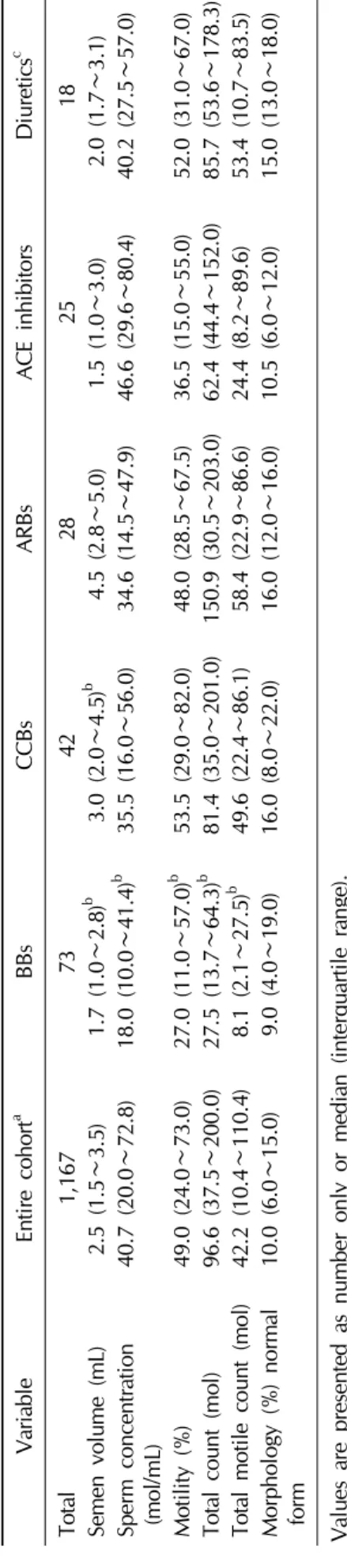 Table 2.Semen parameters and individual classes of medications VariableEntire cohortaBBsCCBsARBsACE inhibitorsDiureticsc Total1,1677342282518 Semen volume (mL)2.5 (1.5∼3.5)1.7 (1.0∼2.8)b3.0 (2.0∼4.5)b4.5 (2.8∼5.0)1.5 (1.0∼3.0)2.0 (1.7∼3.1) Sperm concentrat