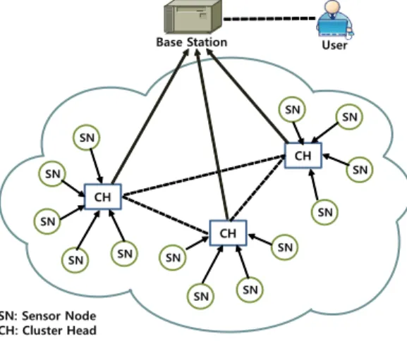Fig. 1. Architecture of Hierarchical Wireless          Sensor Network 따라서  HWSN에서  수집되는  중요한  기밀  데이터를  허가받지  않은  사용자가  불법으로  획득하는  것을  막기  위해  스마트카드  기반  사용자  인증은  주요한  보안  대책 으로  사용된다
