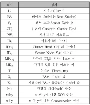 표 1. 약어 표기 및 정의 