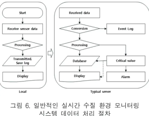 Fig.  6  Data  processing  procedure  of  the  general  real-time  water  quality  environmental  monitoring 