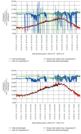 Table  3.  Number  of  the  ranged  data, before(top)  and  after(bottom)