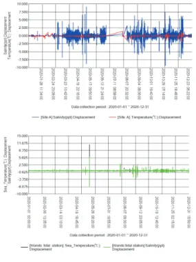 Table  6.  Data  distribution  of  displacements  of  water  temperature  and  salinity  of  the  site  A