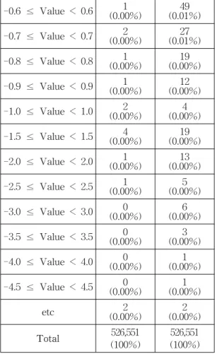 Table  7.  Data  distribution  of  displacements  of  water  temperature  and  salinity  of  the  Wando  tidal  station