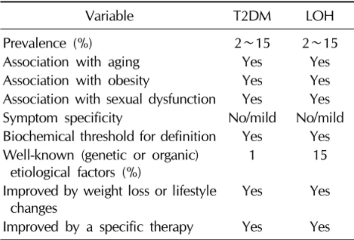 Table 1.  Similarities between T2DM and LOH