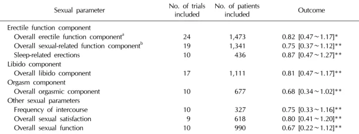Table 2.  Effect size (with 95% confidence interval) in several sexual parameters across randomized controlled trials evaluating  the effect of testosterone treatment vs
