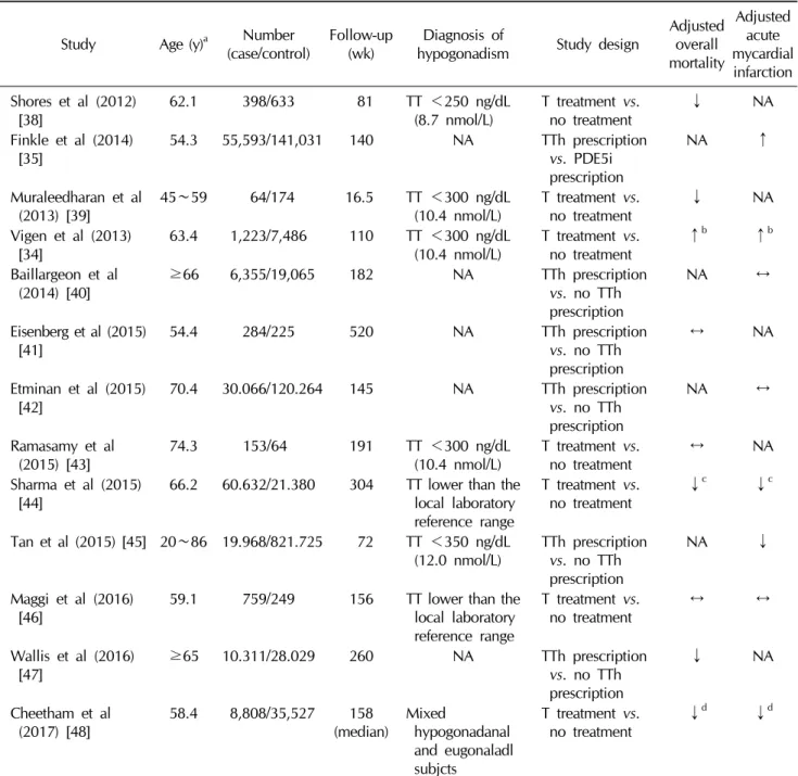 Table 3.  Descriptive characteristics of the available pharmaco-epidemiological studies evaluating the impact of testosterone treatment on forthcoming overall mortality or myocardial infarction