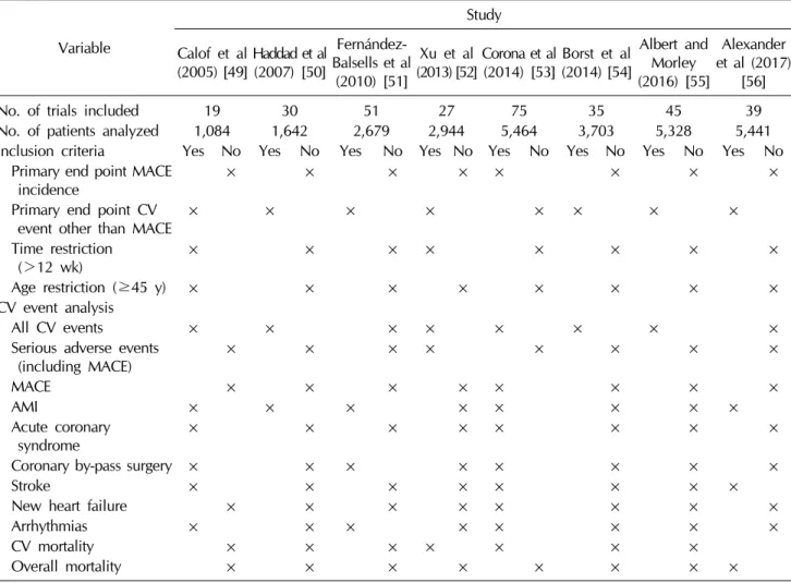 Table 4.  Comparisons of the available meta-analyses evaluating the relationship between testosterone therapy and CV risk Variable Study Calof et al  (2005) [49] Haddad et al(2007) [50]  Fernández-Balsells et al  (2010) [51] Xu et al (2013) [52] Corona et 