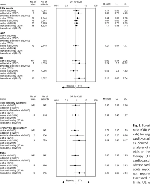 Fig. 1. Forest plot of estimated odds ratio (OR) (95% confidence  inter-vals) for aggregate or disaggregate  cardiovascular disease (CVD) events as derived from available meta-  analyses of randomized controlled  trials on the effect of testosterone  thera