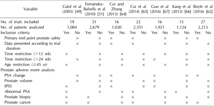 Table 5.  Comparisons of the available meta-analyses evaluating the relationship between testosterone therapy and prostate safety Variable Calof et al  (2005) [49]  Fernández-Balsells et al  (2010) [51] Cui and Zhang  (2013) [64] Cui et al (2014) [65] Guo 