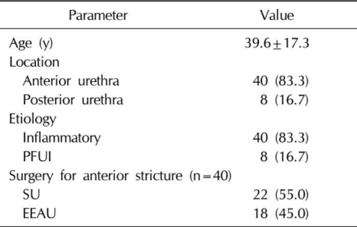 Table 3. IIEF-5 scores at various time intervals in patients  with anterior urethral stricture and PFUI