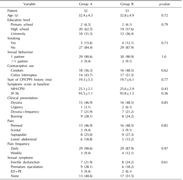 Table 1.  Demographic and clinical data of the patients at the time of enrolment
