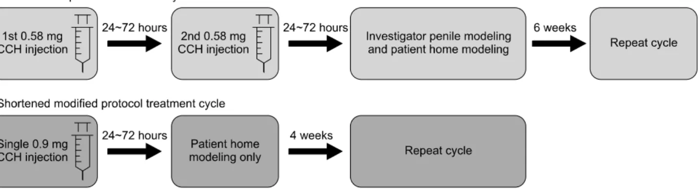 Fig. 1. Flowchart demonstrating differences between the Investigation of Maximal Peyronie’s Reduction Efficacy and Safety Studies  (IMPRESS) trial protocol and shortened modified protocol